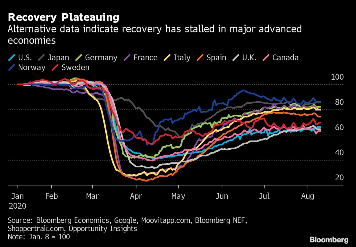 Charting The Global Economy August 14, 2020: Recovery Proving Gradual ...