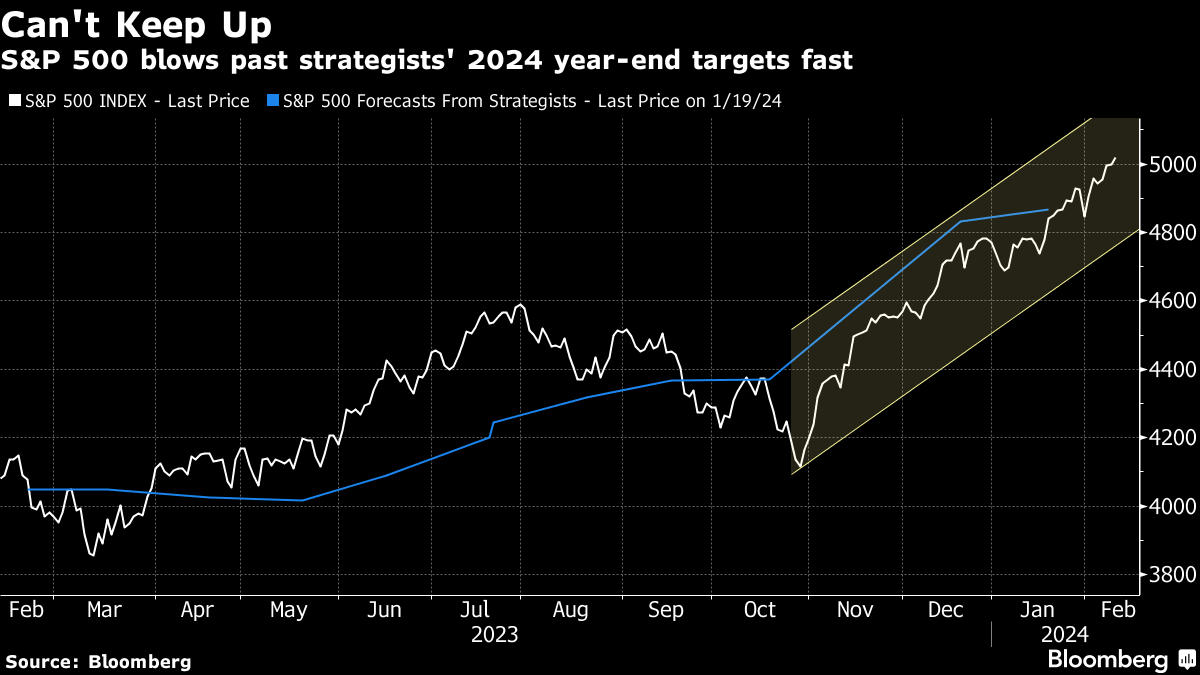 Stock Market Today: Dow, S&P Live Updates for February 7 - Bloomberg