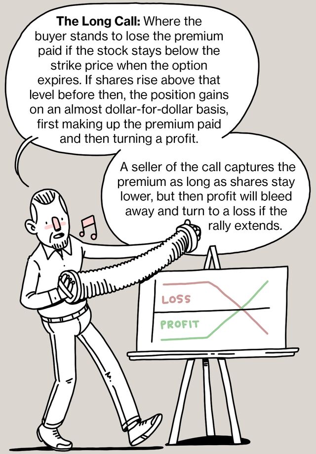 The Long Call: Where the buyer stands to lose the premium paid if the stock stays below the strike price when the option expires. If shares rise above that level before then, the position gains on an almost dollar-for-dollar basis, first making up the premium paid and then turning a profit.  A seller of the call captures the premium as long as shares stay lower, but then profit will bleed away and turn to a loss if the rally extends.