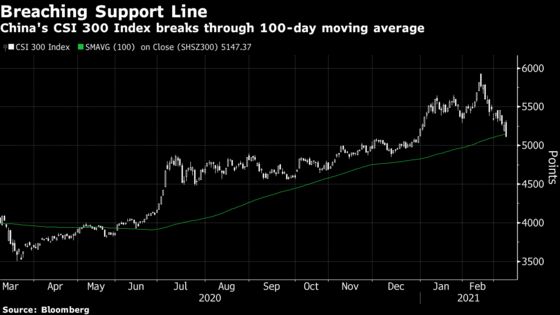 China’s Key Stock Index Enters Correction on Valuation Worries