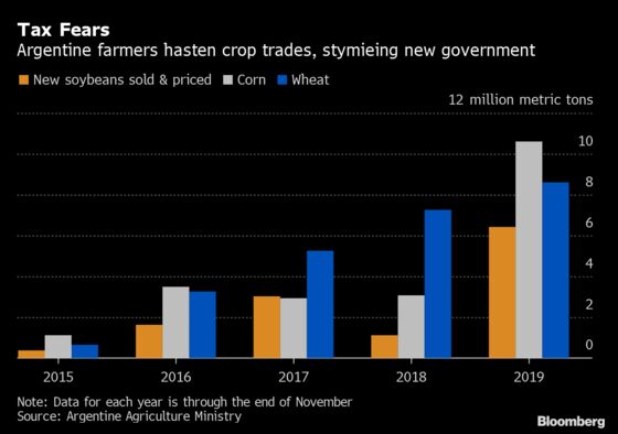 Crop Windfall Slips Away in Blow to Argentina’s New Leader