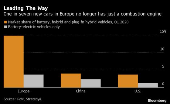 Europe Beats China in Electric Vehicle Sales, Study Shows