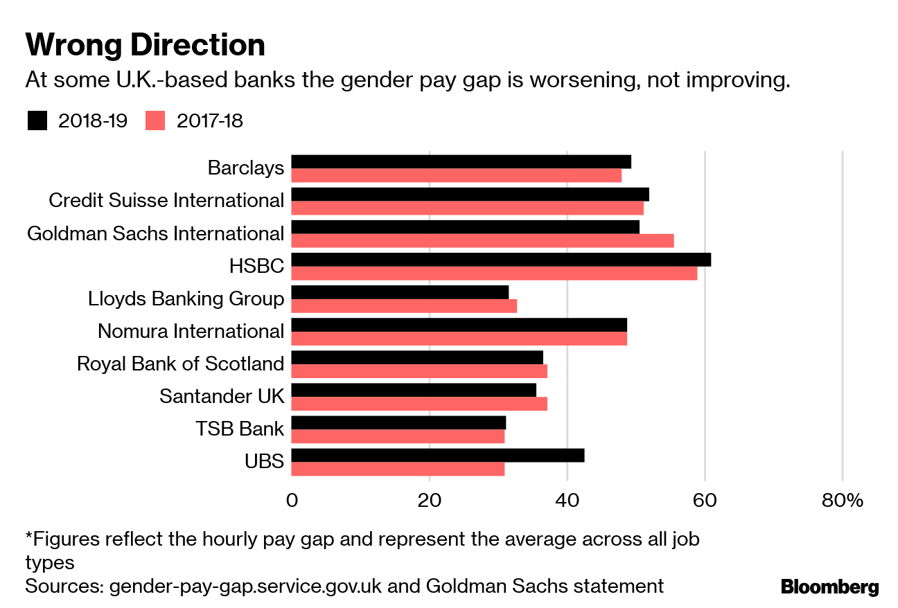 pay gap credit