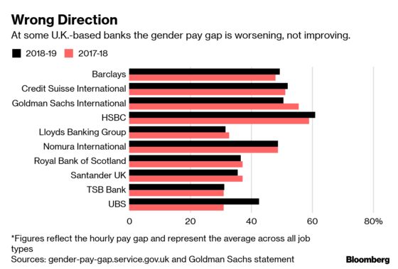 Banks Face U.K. Grilling in Probe Over Big Gender Pay Gaps
