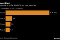 Corn Giant | Romania is by far the EU's top corn exporter