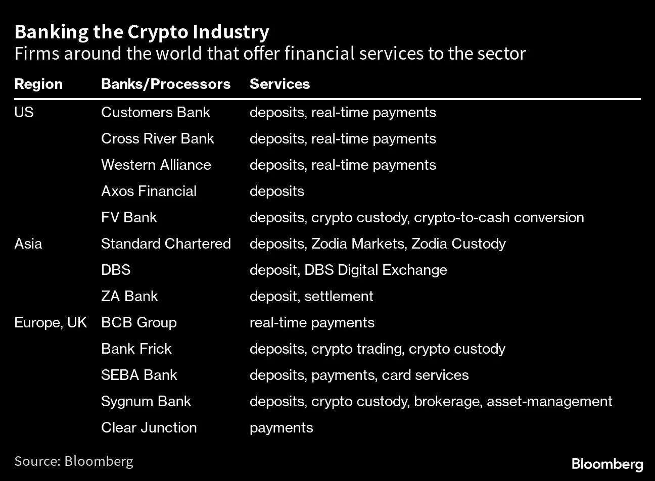 New Crypto Banking System Emerges as Regulators Crack Down on Coinbase,  Binance - Bloomberg