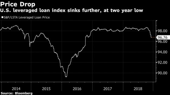 Loan Deals Scrapped or Sold at Deep Discount as Market Slips