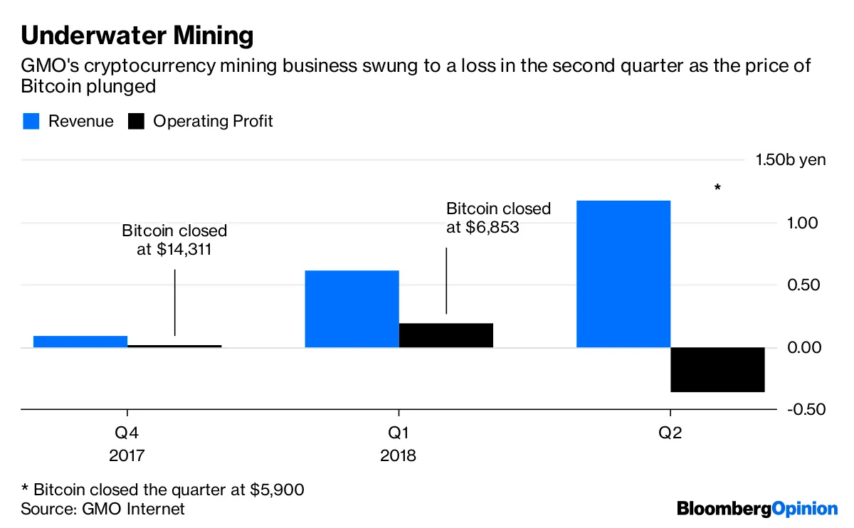 Bitcoin Stumble Shows Bitmain a Ghost of Crises Past - Bloomberg