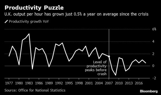 Britain Posts Worst Productivity Performance in Five Years