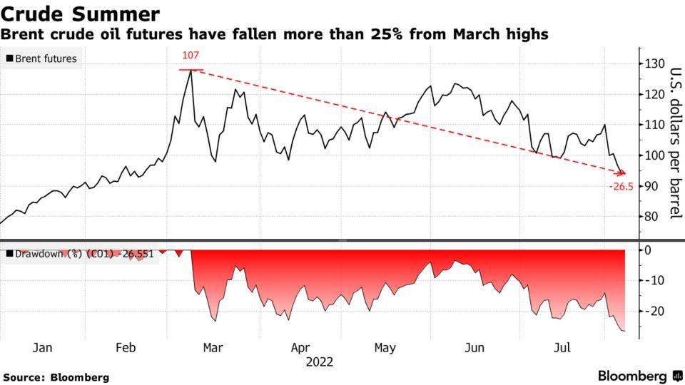 Brent crude oil futures have fallen more than 25% from March highs