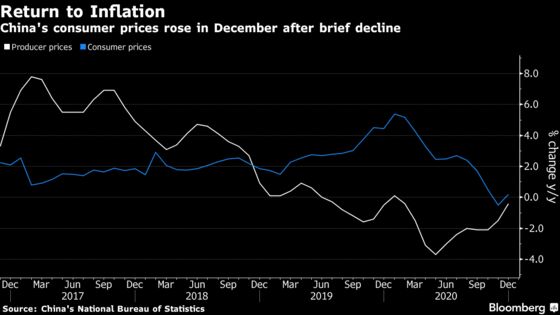 China’s Consumer Prices Gain in December After Brief Decline