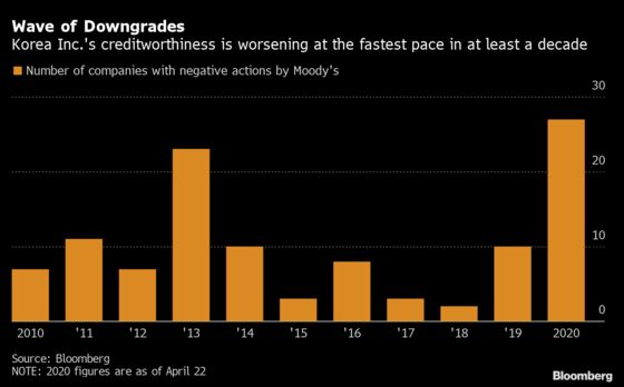 Korea Inc. Debt Scores Worst in Decade Despite Virus Success