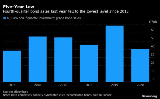 M&A, Refis Offer Late Boost for Slow Euro Corporate Debt Sales