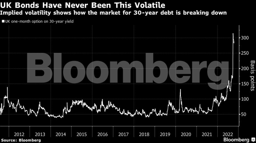 Implied volatility shows how the market for 30-year debt is breaking down