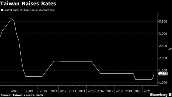 Taiwan Surprises With Biggest Interest Rate Hike Since 2007