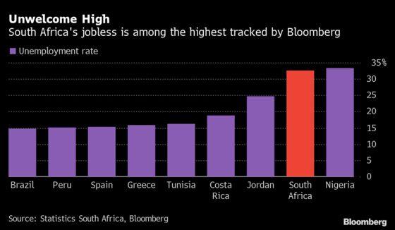 S. Africa Unemployment at New High as Building, Trade Cut Jobs