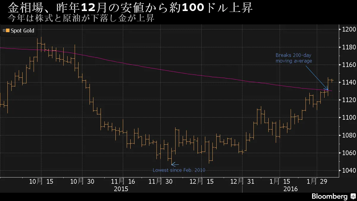 金が12月の安値から100ドル上昇、投資家の懸念拡大を示唆－チャート - Bloomberg