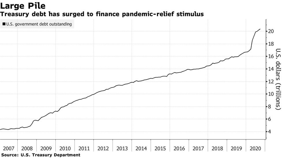 米財務省 国債発行額を過去最高の1220億ドルに 四半期定例入札 Bloomberg