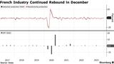 French Industrial Production Rebounded Further at Year-End
