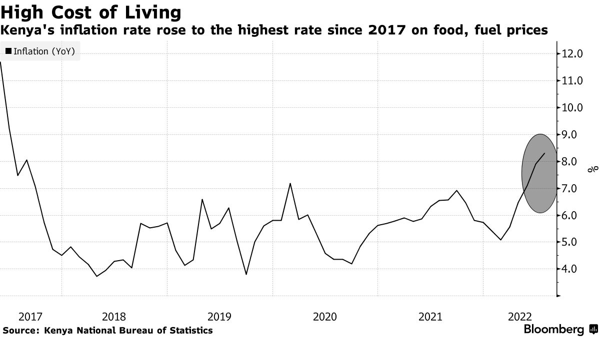 Kenya's inflation rate rose to the highest rate since 2017 on food, fuel prices