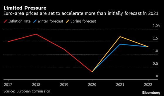 European Economic Outlook Upgraded on Fiscal Fund, Vaccines