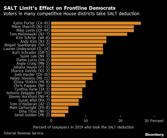 SALT Cap Limbo Threatens Suburban Swing District Democrats