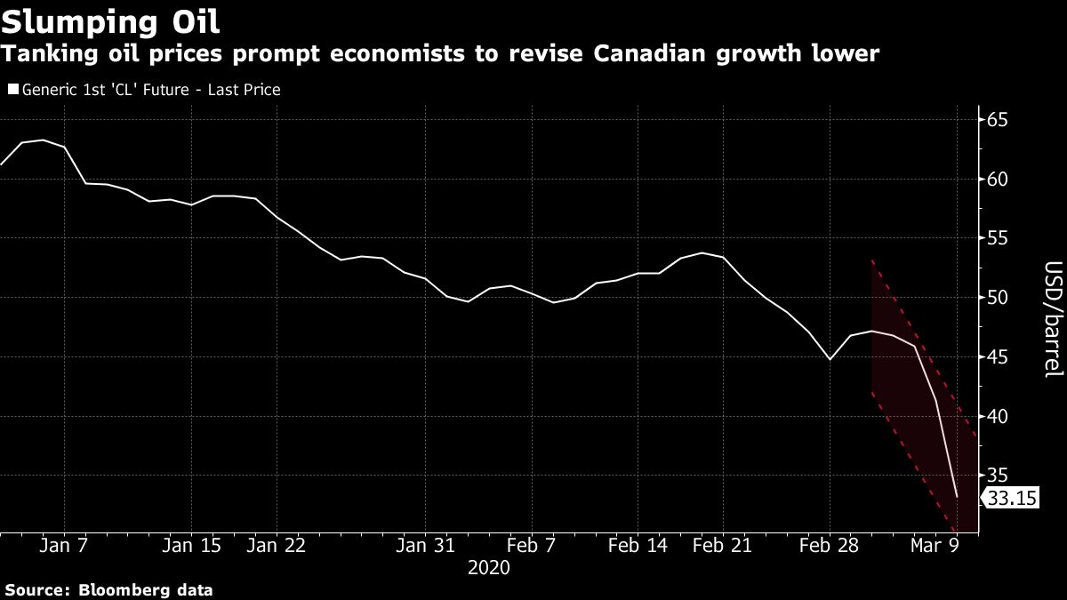 Growth Prospects Turn Even Uglier in Canada on Tanking Oil