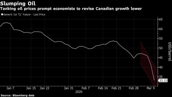 Growth Prospects Turn Even Uglier in Canada on Tanking Oil Price