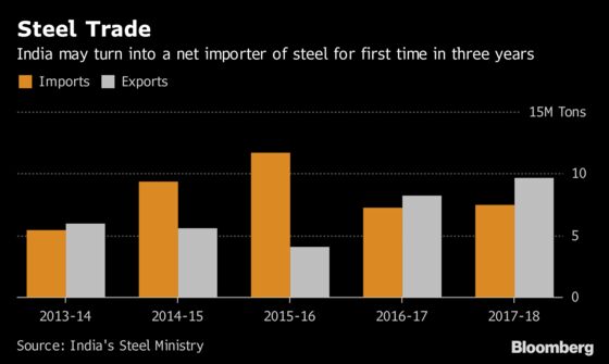 U.S.-China Trade War Could Flood India With Steel