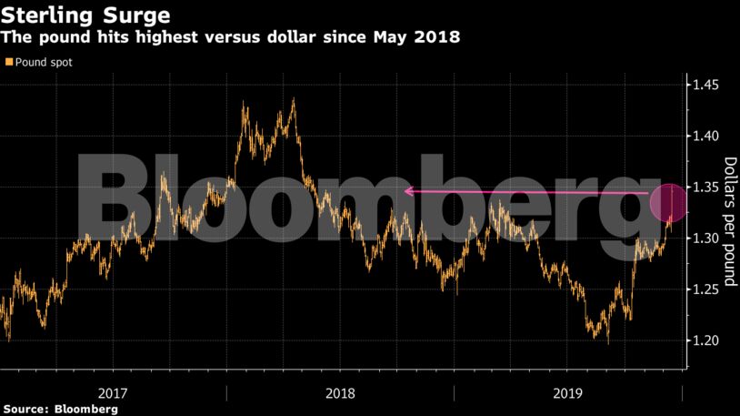 The pound hits highest versus dollar since May 2018
