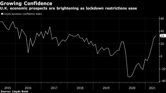 U.K. Economic Optimism Hits Highest Since 2016 as Lockdown Eases