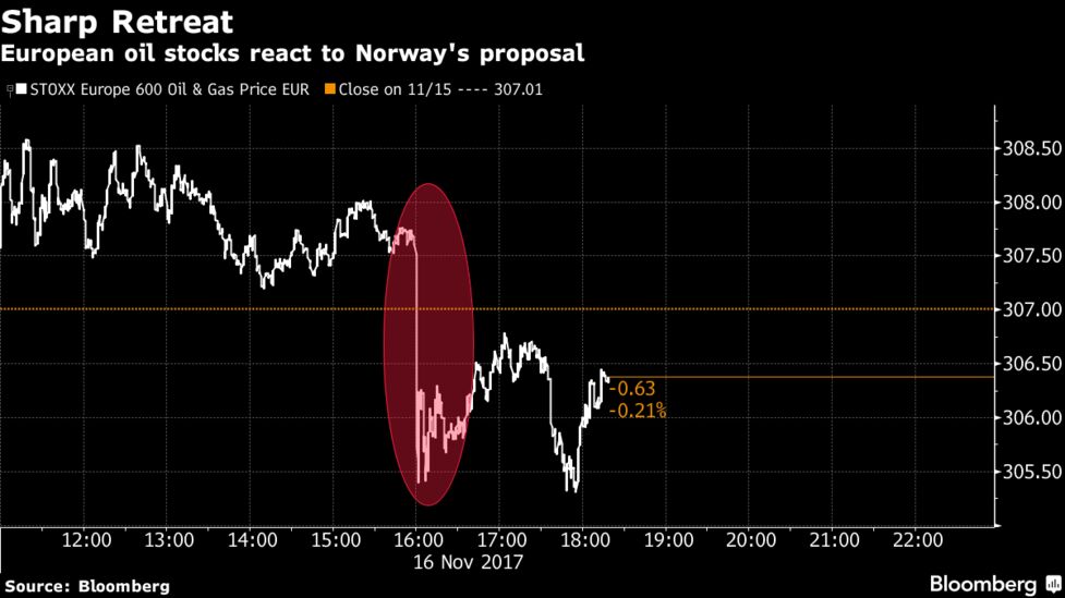 Here S What Analysts Think About Norway S Oil Stocks Proposal