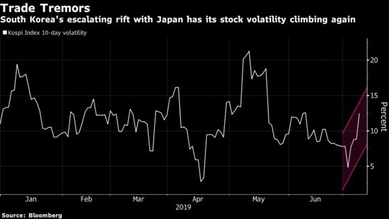 Stock Woes Deepen in South Korea as a New Trade War Roils Market