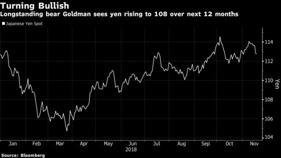 Goldman Turns Bullish on Yen, Sees Gradual Gains in Next Year