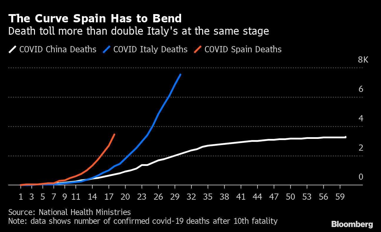 新型コロナの死者相次ぐスペイン 治療の優先順位迫られる医療現場 Bloomberg