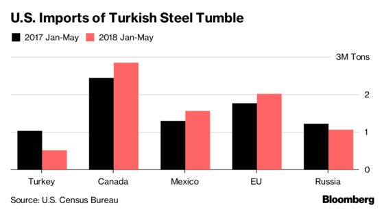 Trump's Turkey Steel War Is Set to Change Trade Flows