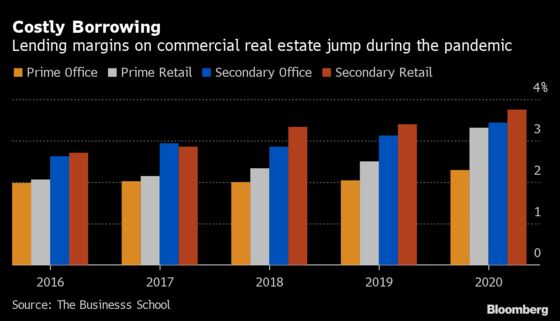 Commercial-Property Loan Defaults Surge 44% on U.K. Lockdown