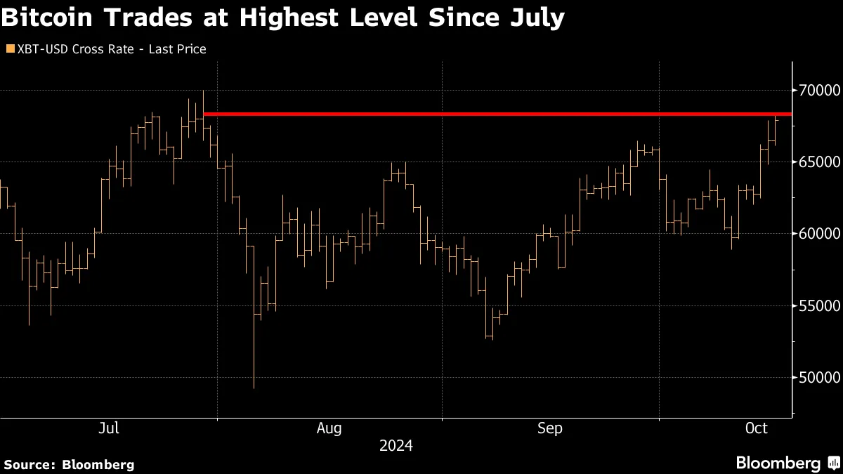 ７万ドル迫るビットコイン、強気派は最高値視野－流動性の高まり支援 - Bloomberg