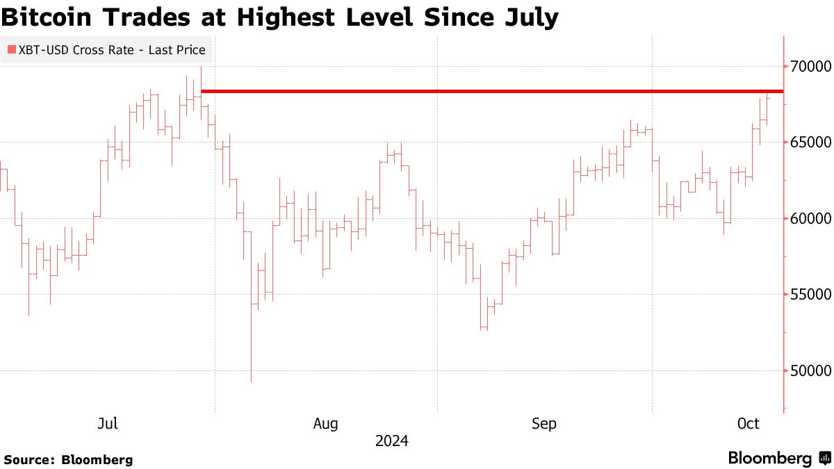 Bitcoin Trades at Highest Level Since July