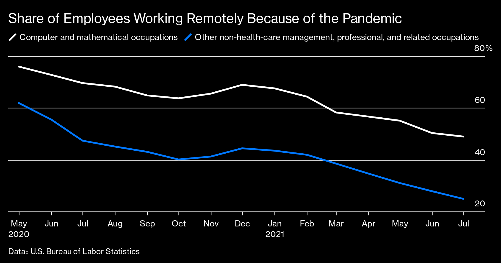 Work From Home: Computer, Mathematical Workers May Never Return to the  Office - Bloomberg