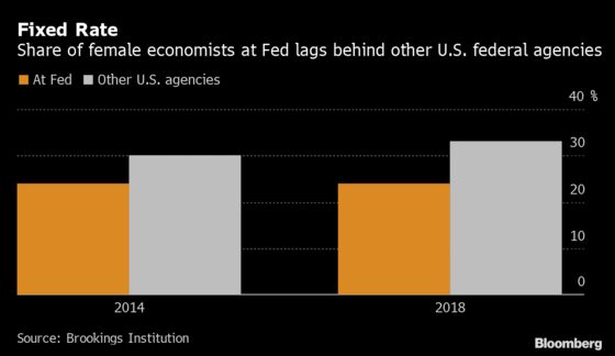 Fed Falls Short on Economist Diversity, Brookings Report Shows