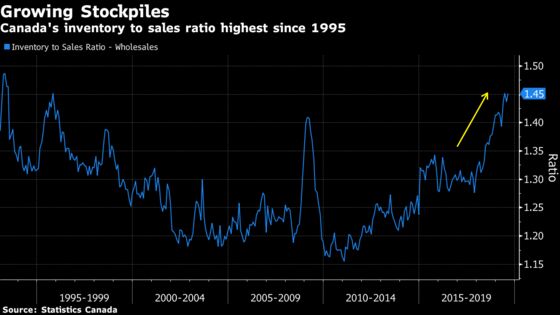 Canadian Wholesales Unexpectedly Decline on Weak Machinery Sales