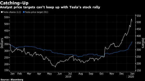 Sell Tesla Shares, Morgan Stanley Says After Stock Price Doubles