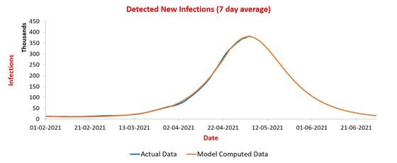 India’s Modeling Has Covid Outbreak Peaking in Coming Days