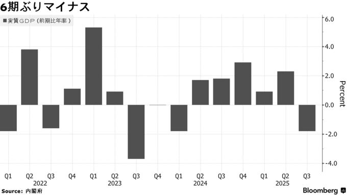 6期ぶりマイナス