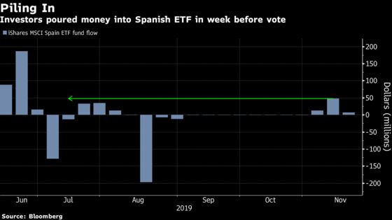 Spain Overtakes U.K. as Europe’s Worst Stock Market After Vote