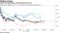 Cohort of Fang stocks each fall more than 1%
