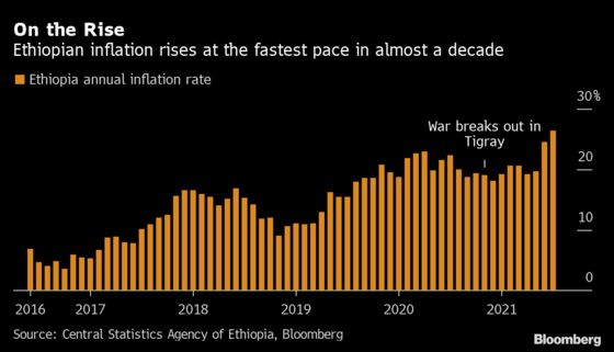 Ethiopia Doubles Reserve Ratio to Rein In Surging Inflation