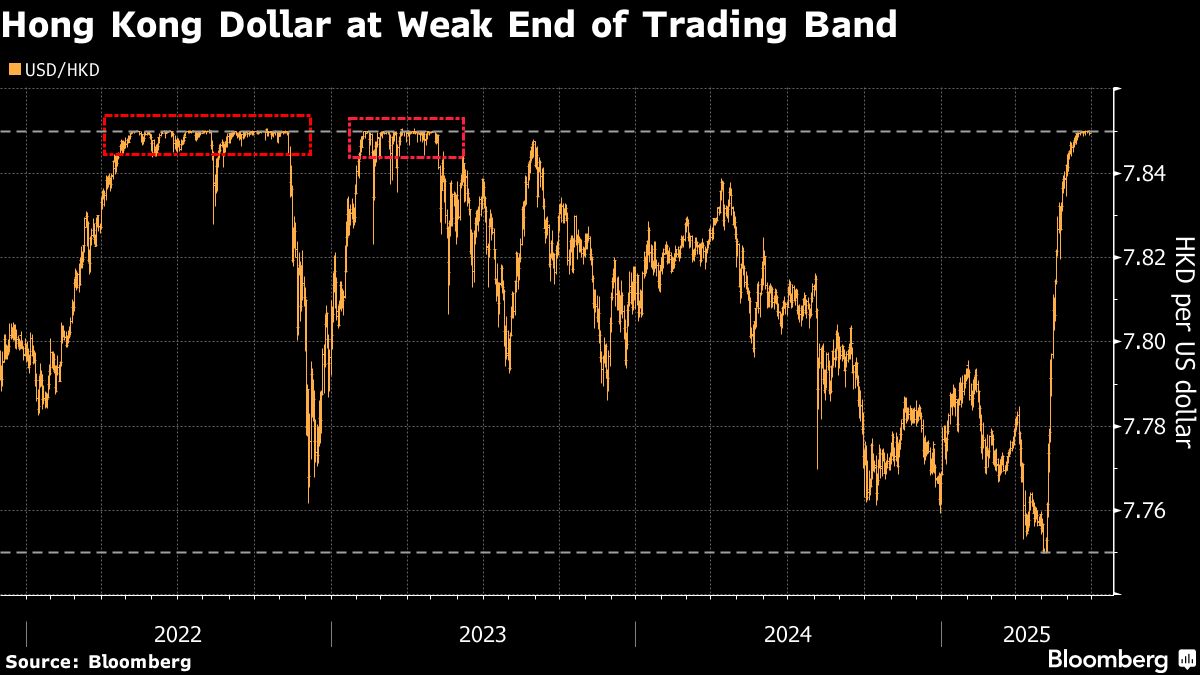 Hong Kong Intervenes to Defend FX Peg as Local Currency Drops