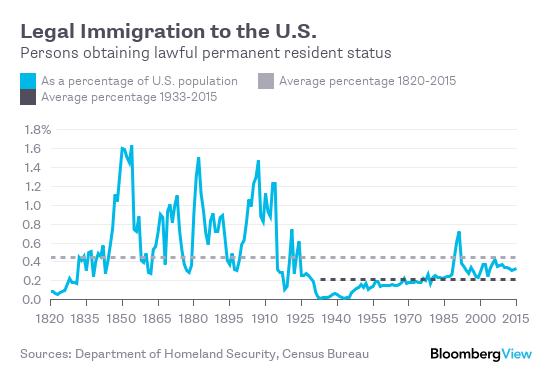 The Past, Present and Future of U.S. Immigration - Bloomberg